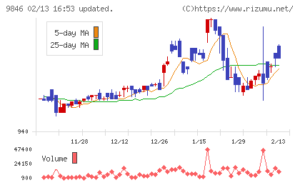 天満屋ストアチャート