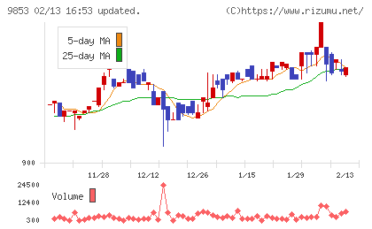 銀座ルノアールチャート
