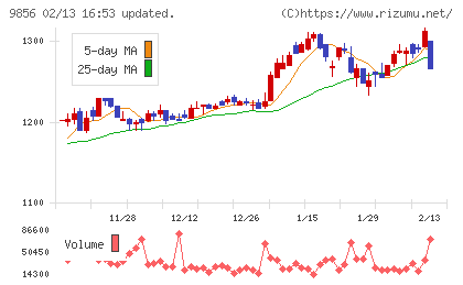 ケーユーホールディングスチャート