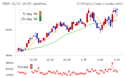 加藤産業チャート