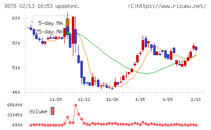 セキドチャート