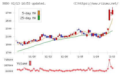 イノテックチャート