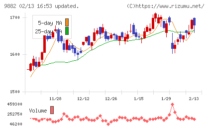 イエローハットチャート