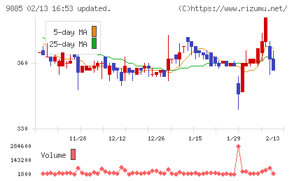 シャルレチャート