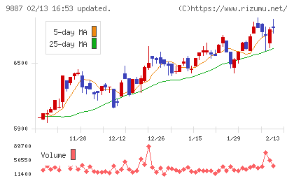 松屋フーズホールディングスチャート