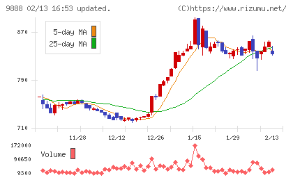 ＵＥＸチャート