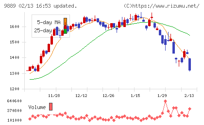 ＪＢＣＣホールディングスチャート