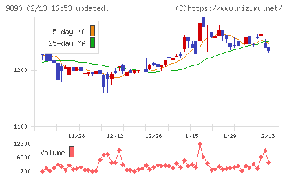 マキヤチャート