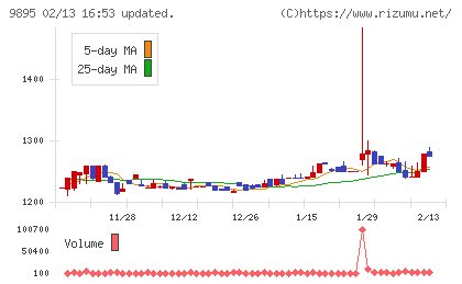 コンセックチャート