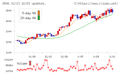 ＪＫホールディングスチャート