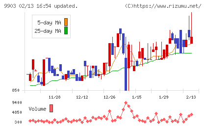 カンセキチャート