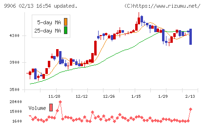 藤井産業チャート