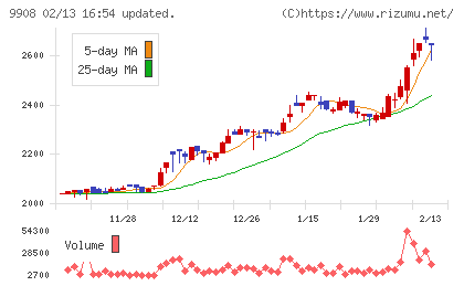 Ｄｅｎｋｅｉチャート