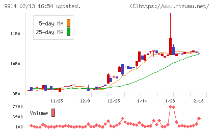 植松商会チャート