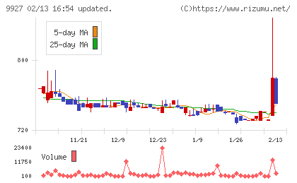 ワットマンチャート