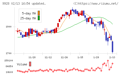 ミロク情報サービスチャート