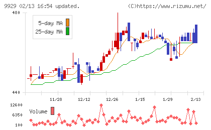 平和紙業チャート