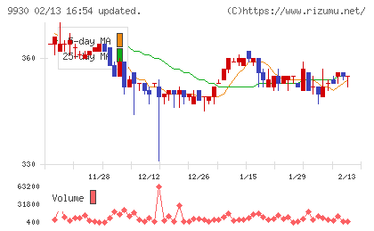 北沢産業チャート