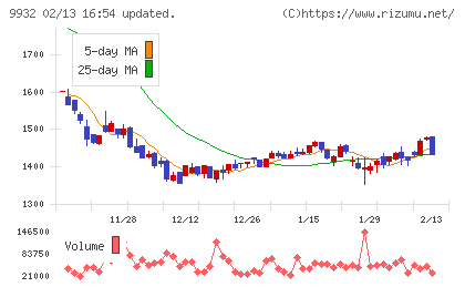 杉本商事チャート