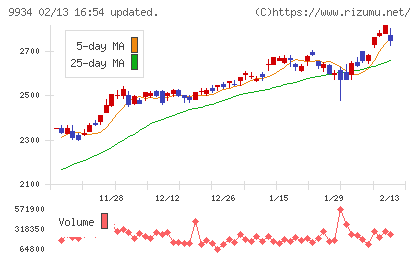 因幡電機産業チャート
