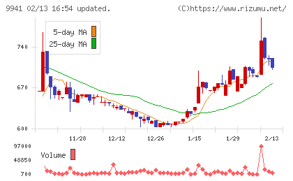 太洋物産チャート