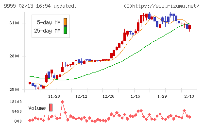 ヨンキュウチャート