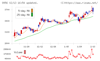 バローホールディングスチャート