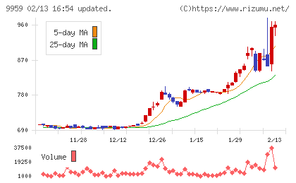 アシードホールディングスチャート