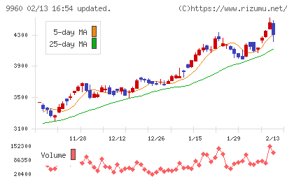 東テクチャート