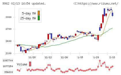 ミスミグループ本社チャート