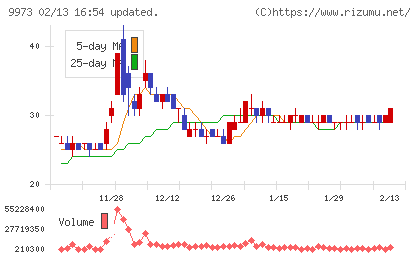 ＫＯＺＯホールディングスチャート