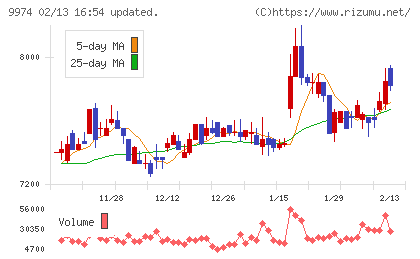 ベルクチャート