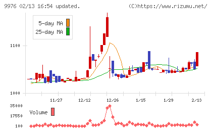 セキチューチャート