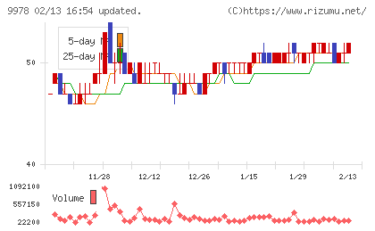 文教堂グループホールディングスチャート