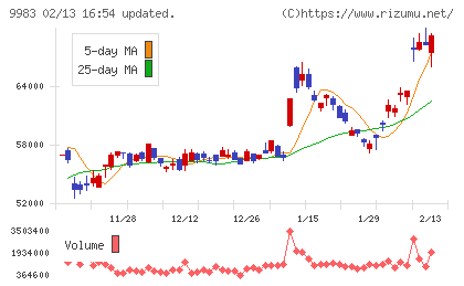 ファーストリテイリングチャート