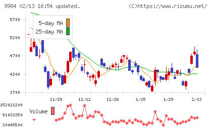 ソフトバンクグループチャート