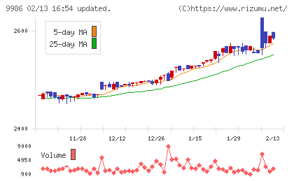 蔵王産業チャート