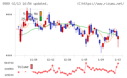 サンドラッグチャート