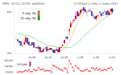 サックスバー ホールディングスチャート