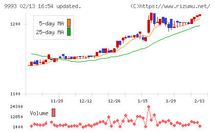 ヤマザワチャート