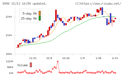 サトー商会チャート