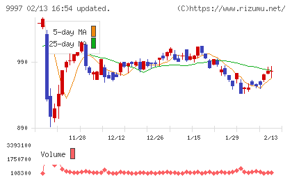 ベルーナチャート
