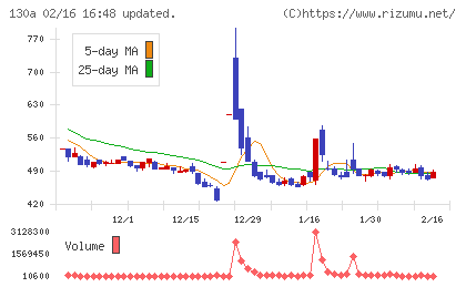 Ｖｅｒｉｔａｓ　Ｉｎ　Ｓｉｌｉｃｏチャート