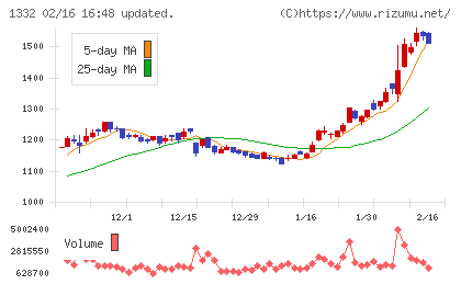 ニッスイチャート