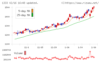 マルハニチロチャート