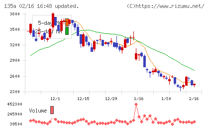 ＶＲＡＩＮ　Ｓｏｌｕｔｉｏｎチャート