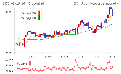 ユキグニファクトリーチャート