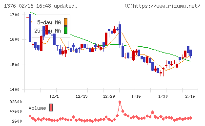 カネコ種苗チャート