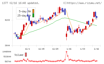 サカタのタネチャート
