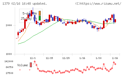 ホクトチャート